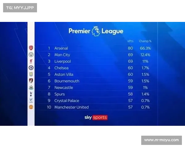 阿森纳强势领跑英超积分榜稳守榜首位置领先第二名六分优势 阿森纳强势领跑英超积分榜稳守榜首位置领先第二名六分优势